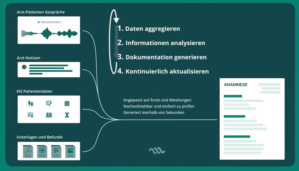 Funktionsweise Ambivio - KI-gestützte medizinische Dokumentation