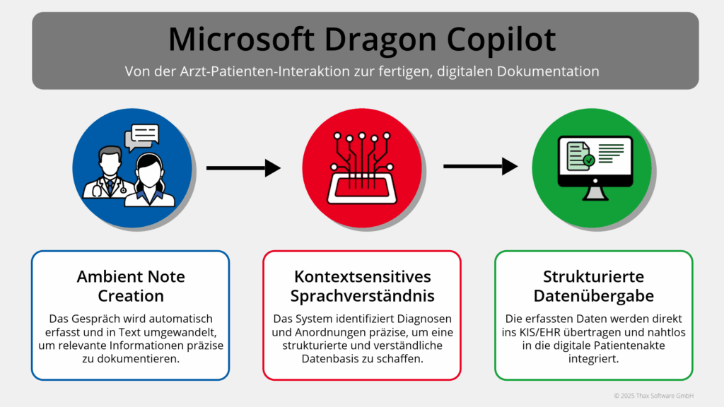 Microsoft Dragon Copilot Workflow-Diagramm - Thax Software: Spezialist für Spracherkennung